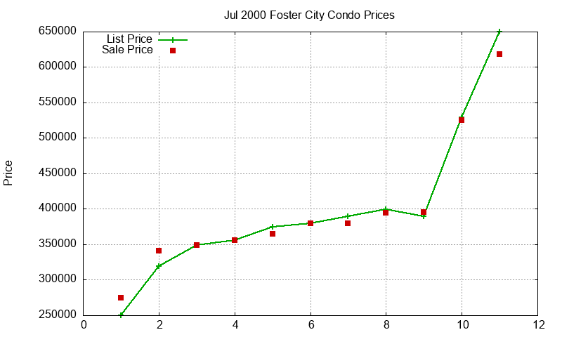 Foster City Condos Just Sold 2000-07 Foster City Condos Just Sold 2000-07