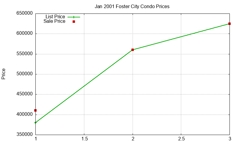 Foster City Condos Just Sold 2001-01