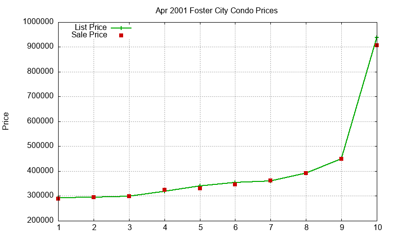 Foster City Condos Just Sold 2001-04