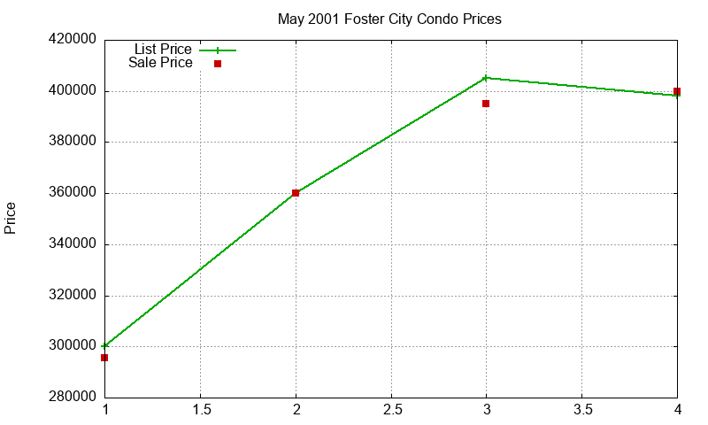Foster City Condos Just Sold 2001-05