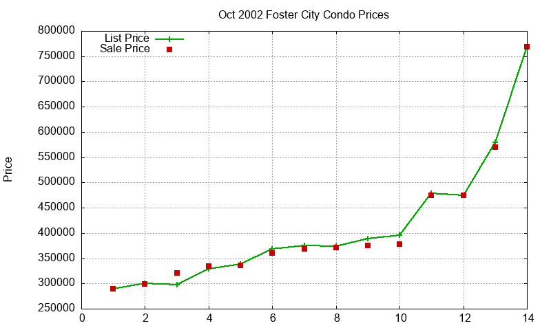 Foster City Condos Just Sold 2002-10