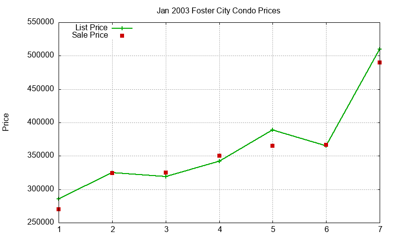 Foster City Condos Just Sold 2003-01 Foster City Condos Just Sold 2003-01