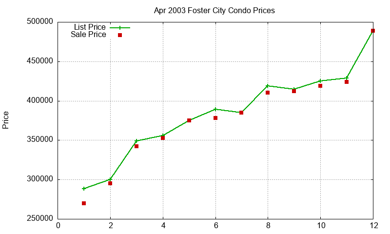 Foster City Condos Just Sold 2003-04 Foster City Condos Just Sold 2003-04