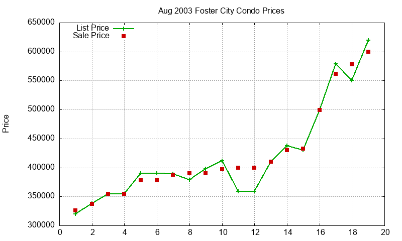 Foster City Condos Just Sold 2003-08 Foster City Condos Just Sold 2003-08