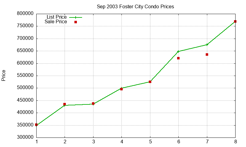Foster City Condos Just Sold 2003-09