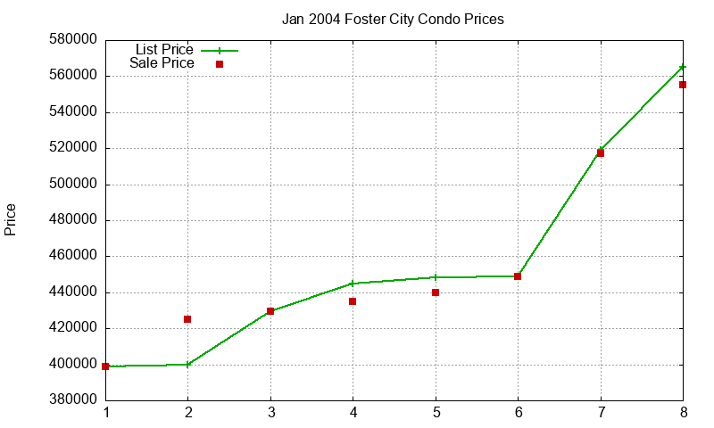 Foster City Condos Just Sold 2004-01 Foster City Condos Just Sold 2004-01