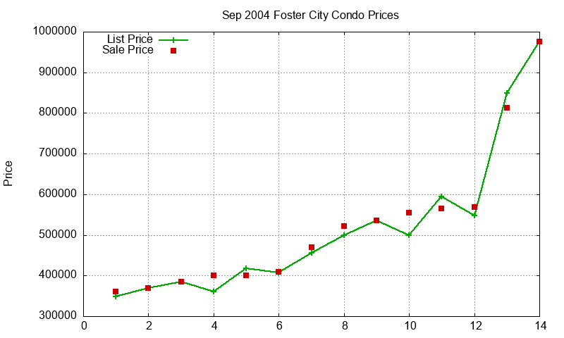 Foster City Condos Just Sold 2004-09