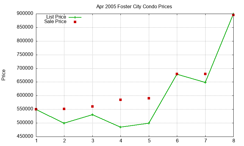 Foster City Condos Just Sold 2005-04