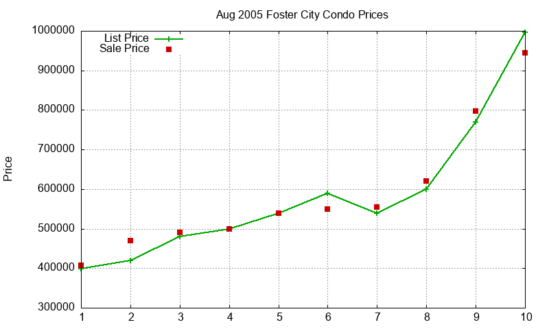 Foster City Condos Just Sold 2005-08