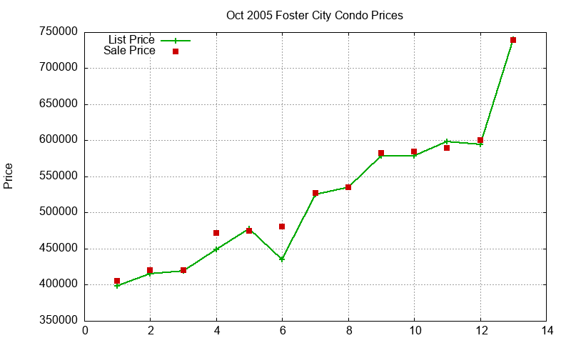 Foster City Condos Just Sold 2005-10