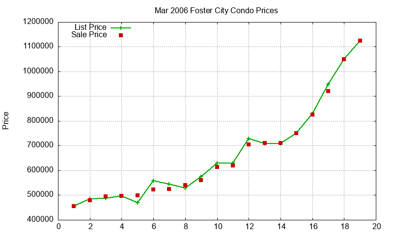 Foster City Condos Just Sold 2006-03