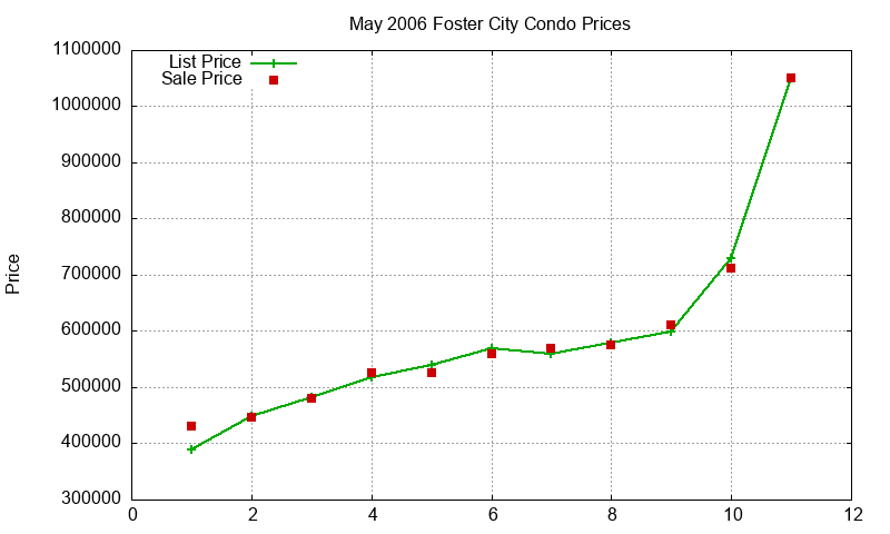 Foster City Condos Just Sold 2006-05