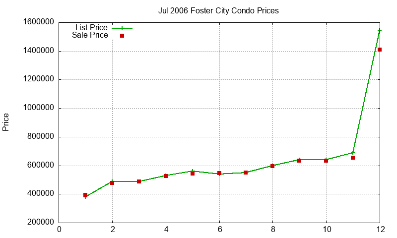 Foster City Condos Just Sold 2006-07