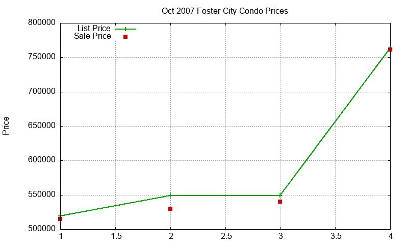 Foster City Condos Just Sold 2007-10