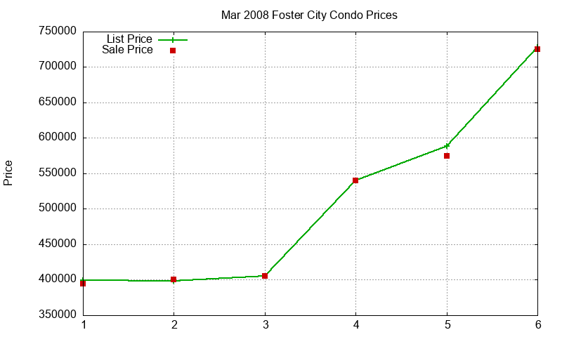 Foster City Condos Just Sold 2008-03