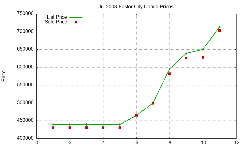 Foster City Condos Just Sold 2008-07