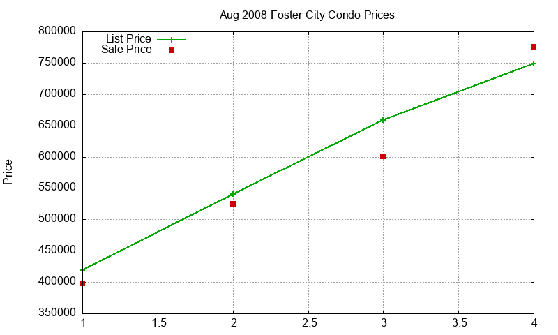 Foster City Condos Just Sold 2008-08