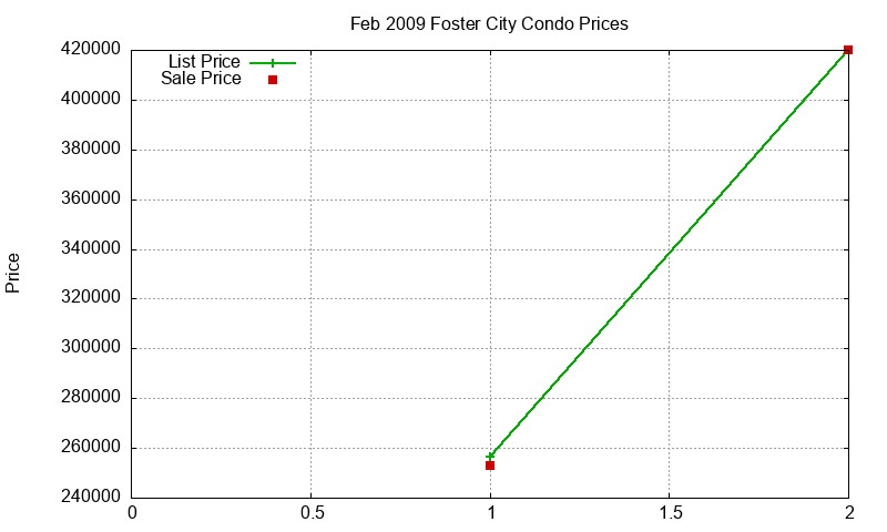 Foster City Condos Just Sold 2009-02