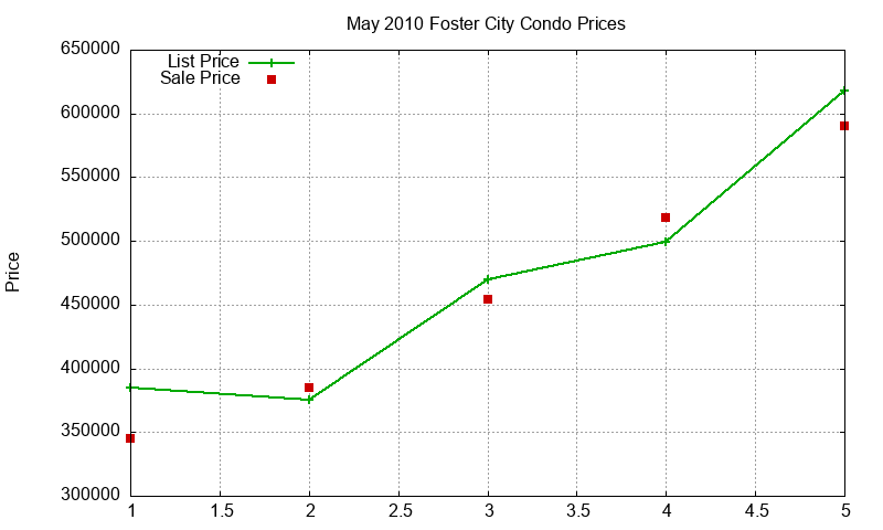 Foster City Condos Just Sold 2010-05