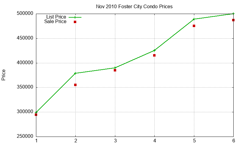 Foster City Condos Just Sold 2010-11