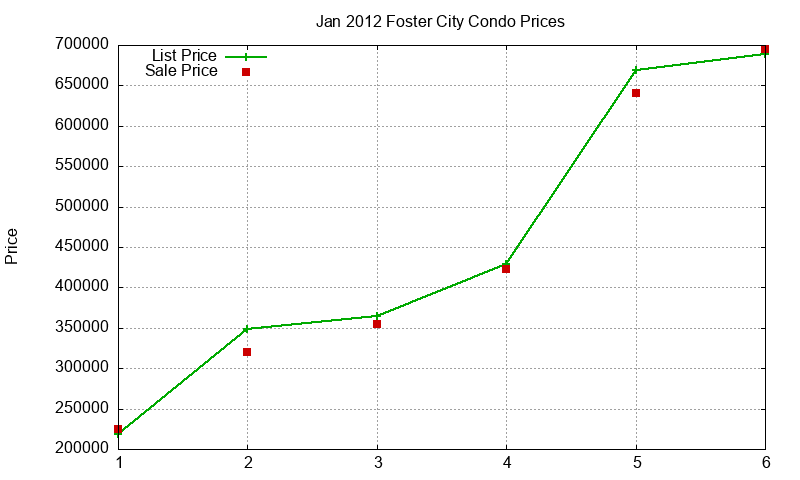 Foster City Condos Just Sold 2012-01 Foster City Condos Just Sold 2012-01
