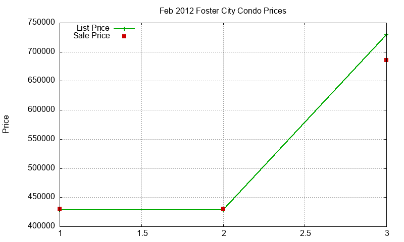 Foster City Condos Just Sold 2012-02 Foster City Condos Just Sold 2012-02