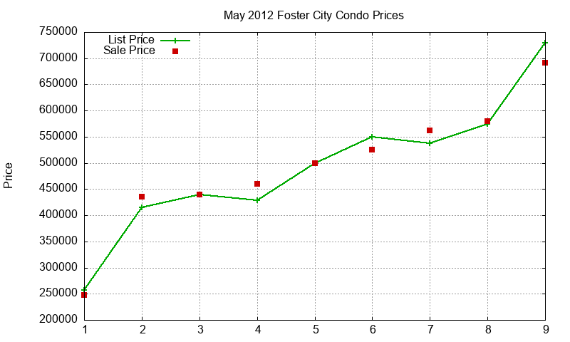 Foster City Condos Just Sold 2012-05 Foster City Condos Just Sold 2012-05