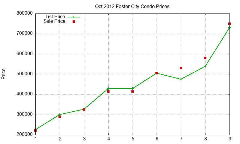 Foster City Condos Just Sold 2012-10 Foster City Condos Just Sold 2012-10