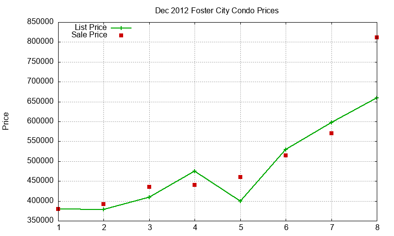 Foster City Condos Just Sold 2012-12 Foster City Condos Just Sold 2012-12