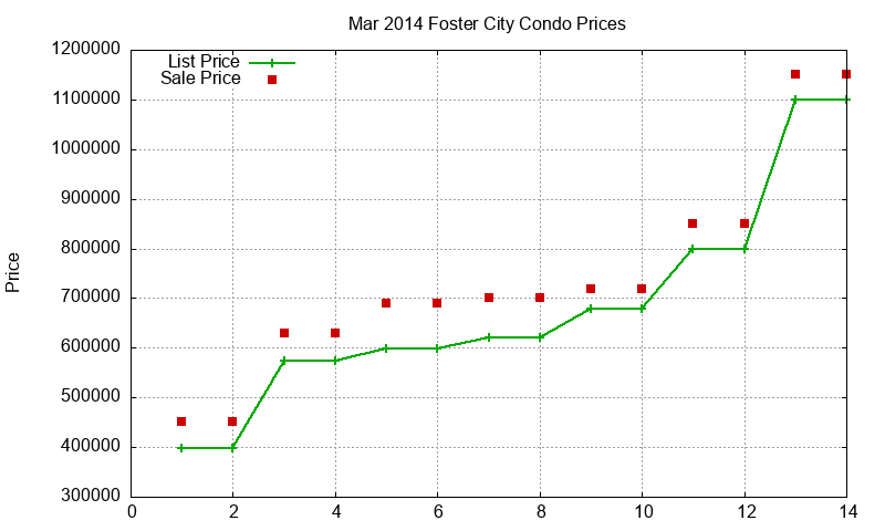 Foster City Condos Just Sold 2014-03