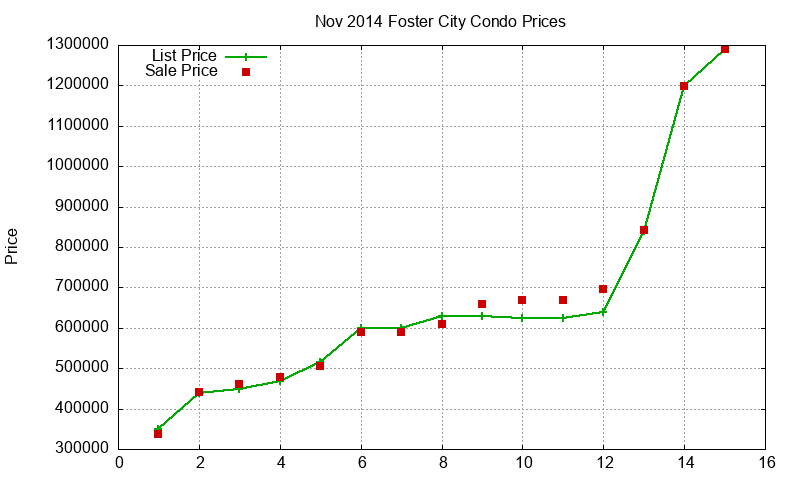 Foster City Condos Just Sold 2014-11