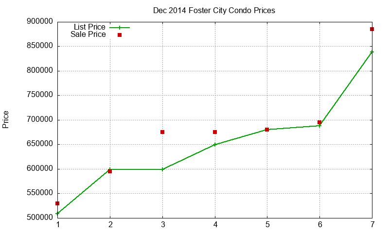 Foster City Condos Just Sold 2014-12