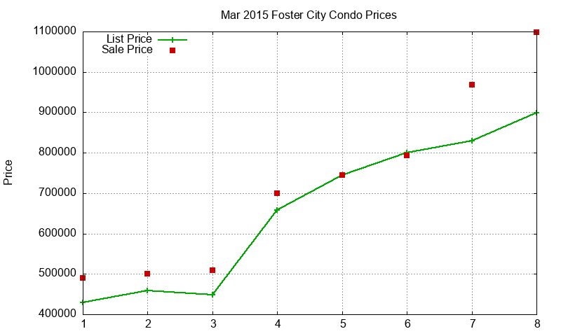 Foster City Condos Just Sold 2015-03