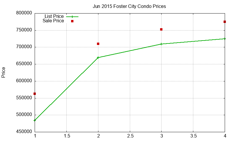 Foster City Condos Just Sold 2015-06