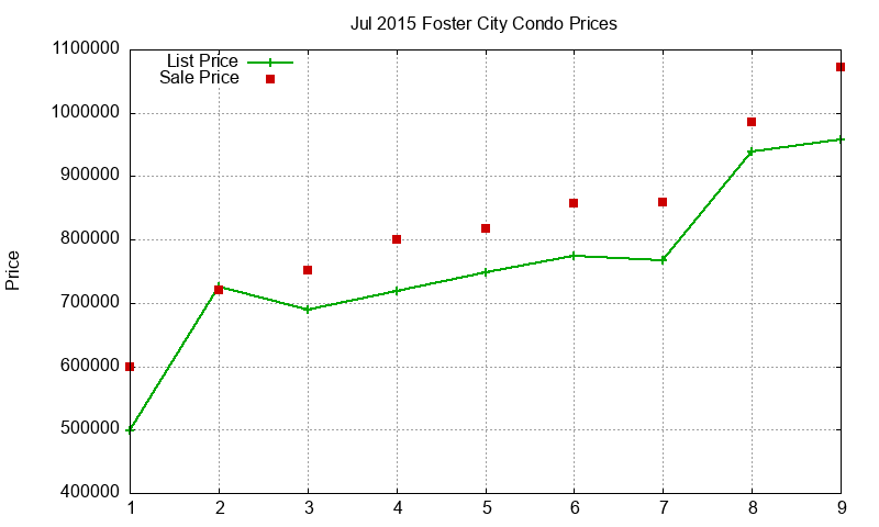 Foster City Condos Just Sold 2015-07