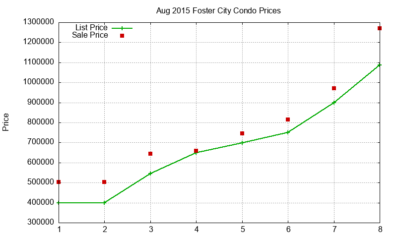 Foster City Condos Just Sold 2015-08