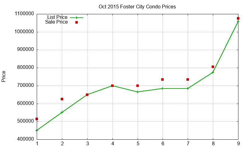 Foster City Condos Just Sold 2015-10