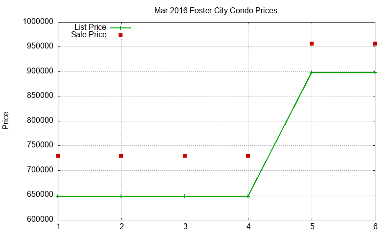 Foster City Condos Just Sold 2016-03