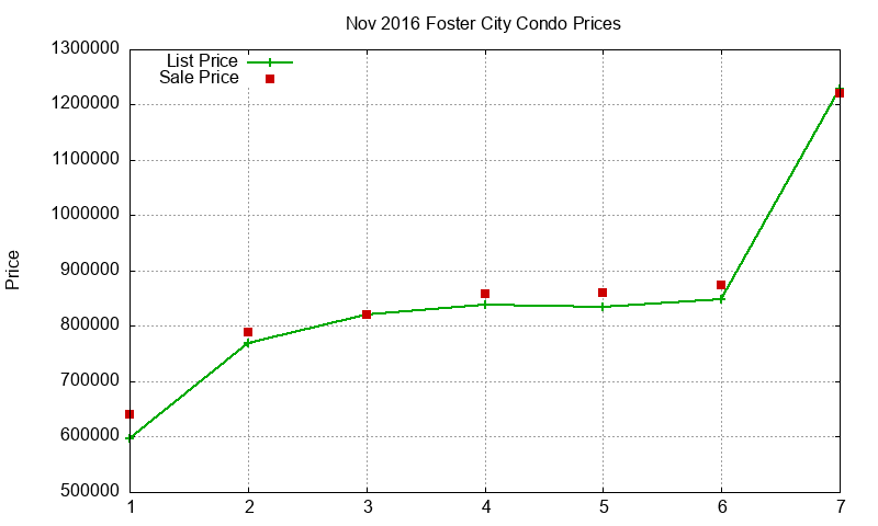 Foster City Condos Just Sold 2016-11