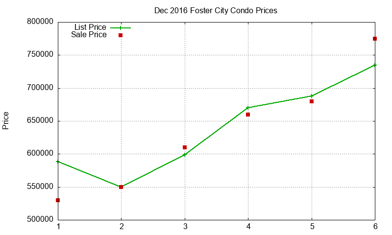 Foster City Condos Just Sold 2016-12