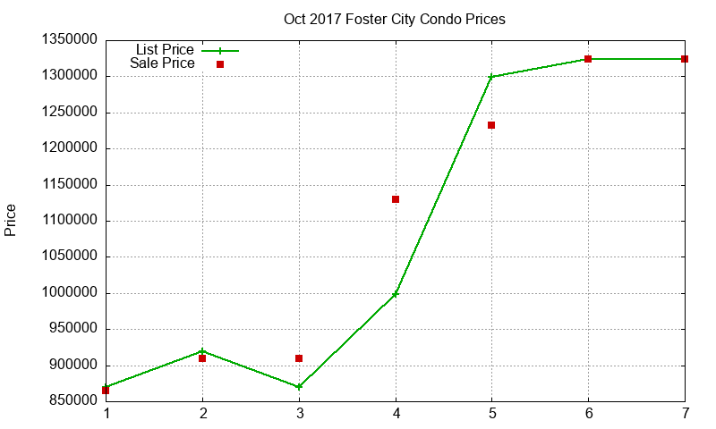 Foster City Condos Just Sold 2017-10 Foster City Condos Just Sold 2017-10