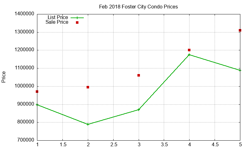 Foster City Condos Just Sold 2018-02