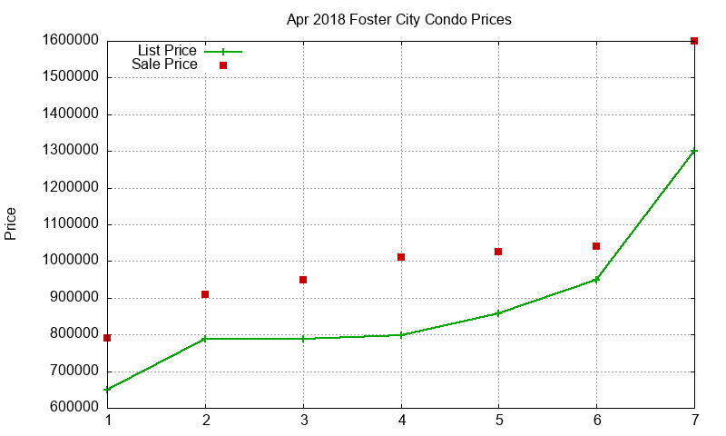 Foster City Condos Just Sold 2018-04