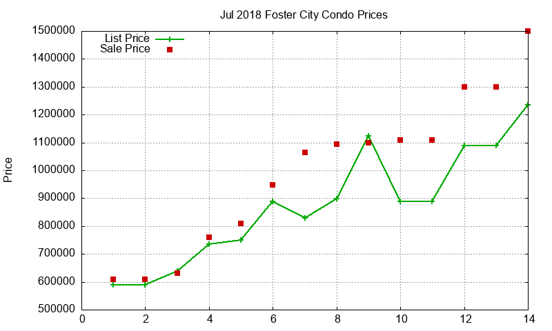 Foster City Condos Just Sold 2018-07