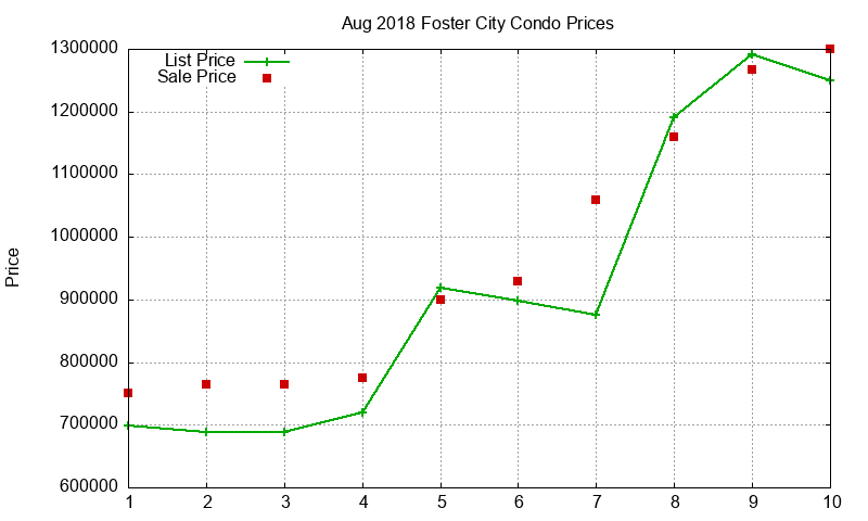 Foster City Condos Just Sold 2018-08