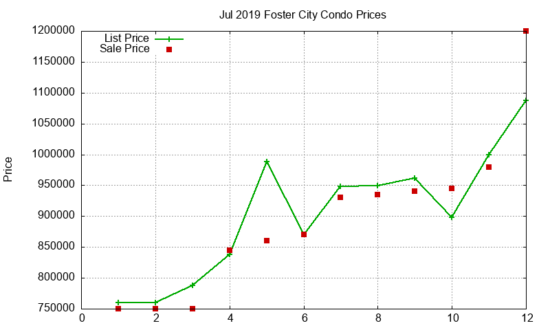 Foster City Condos Just Sold 2019-07