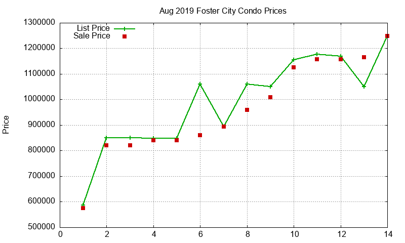 Foster City Condos Just Sold 2019-08