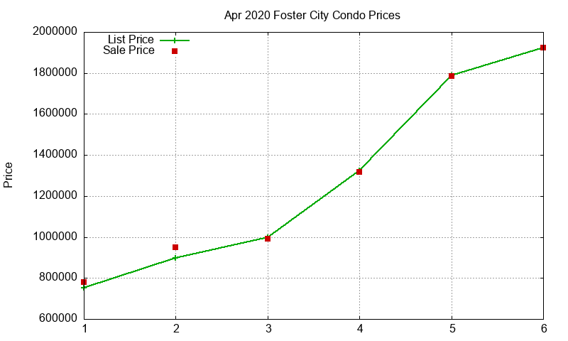 Foster City Condos Just Sold 2020-04