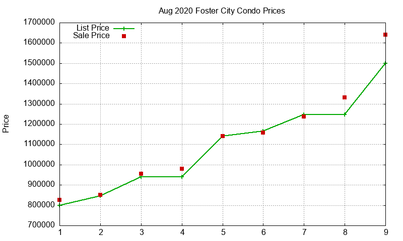 Foster City Condos Just Sold 2020-08