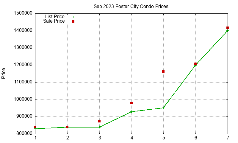 Foster City Condos Just Sold 2023-09 Foster City Condos Just Sold 2023-09